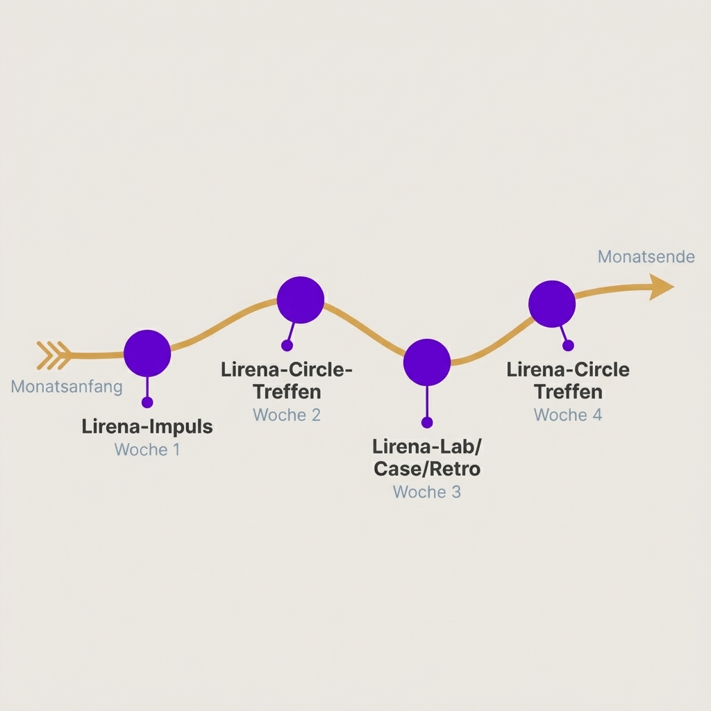 Grafik, die einen exemplarischen, vollen Monat in Lirena visualisiert. Ein Zeitstrahl über einen Monat mit 4 Terminen als Beispiel.